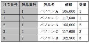 表2　注文明細