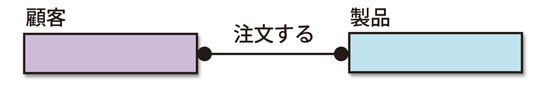 図1　「顧客が製品を注文する」の概念モデル