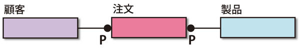 図2　リレーショナルモデルに変換