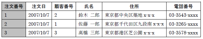 表2　注文