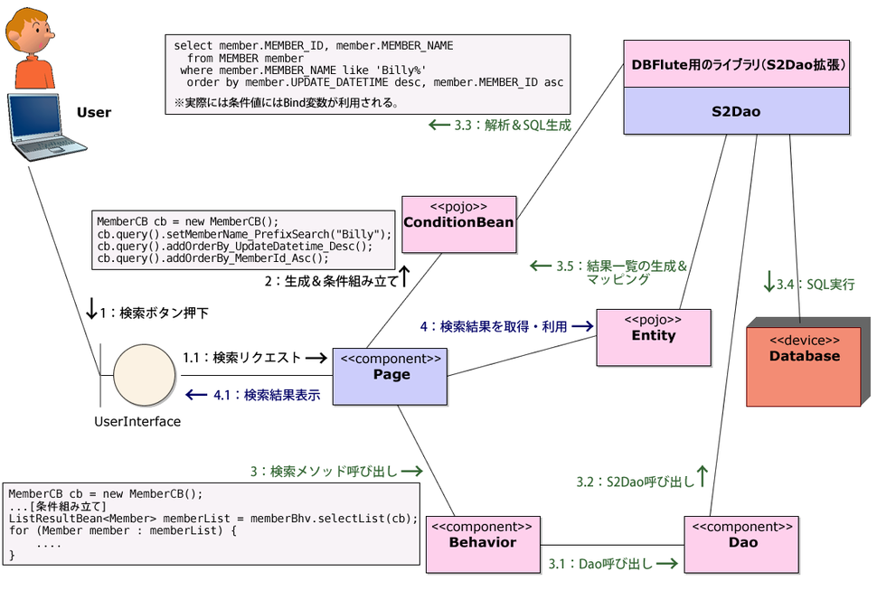 図3　検索フロー