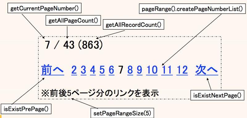 図2　ページングナビゲーションとページング結果