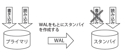 図1　ストリーミングレプリケーションのしくみ