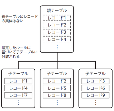 図3　パーティションのしくみ