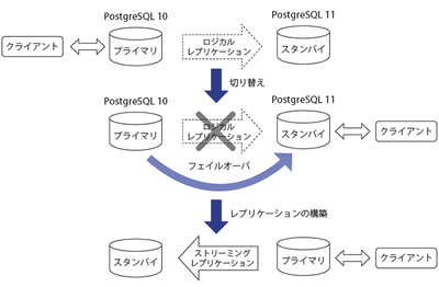 図7　ロジカルレプリケーションでのバージョンアップ