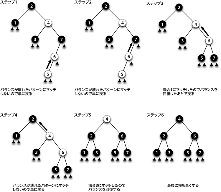 図5　バランスが回復される様子