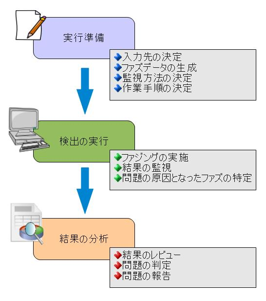 図2ファジングの実施手順の例