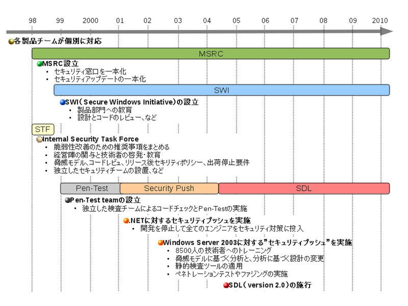 図2　MSによるSDLに至るまでのセキュリティ保証の取り組み