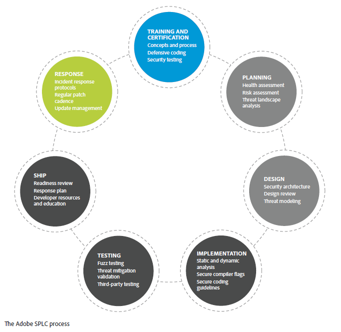 図3　The Adobe SPLC process（「Adobe Secure Product Lifecycle」より引用）