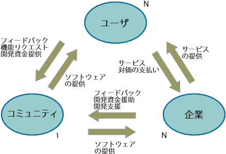 図　PostgreSQLのステークホルダー