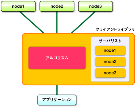 図1　分散概要：準備