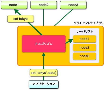 図2　分散概要：追加時