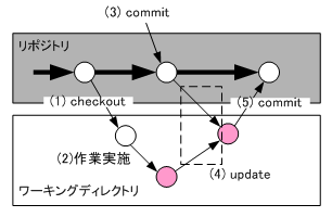 図3　未記録成果ベースのマージ