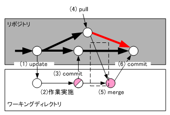 図4　commit 済み成果ベースのマージ