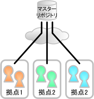 図1　フラットな構成