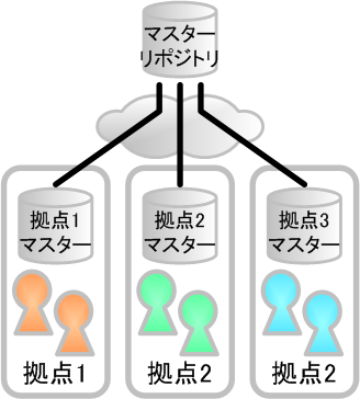 図2　情報損失のある多段構成