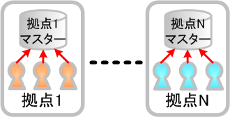 図4　拠点内での構成管理