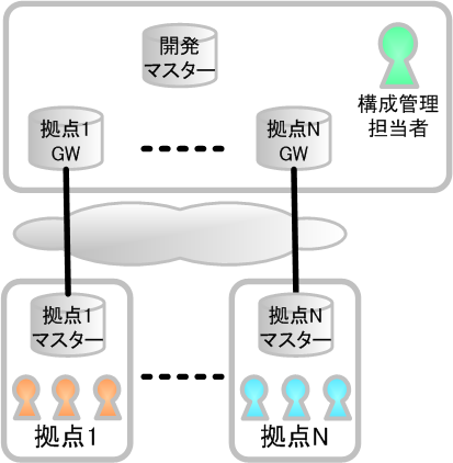 図3　分散多段構成