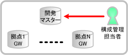 図7　開発マスターへの登録