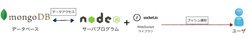 図2　Node.jsを使ったリアルタイム通信のアーキテクチャ