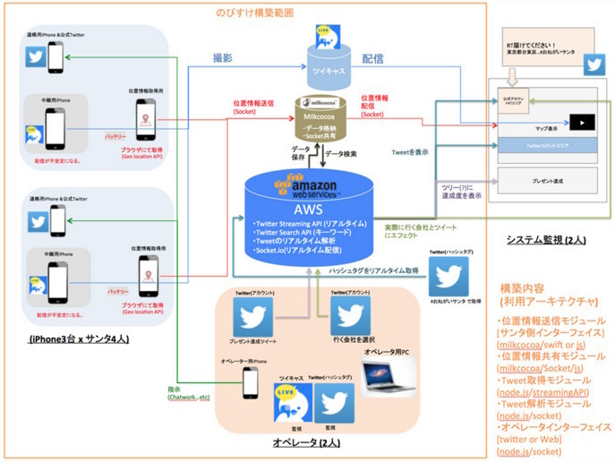 図4　実際に使用した構成図