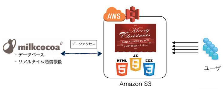 図5　サーバサイドプログラムが使えない場合でも活きてくる