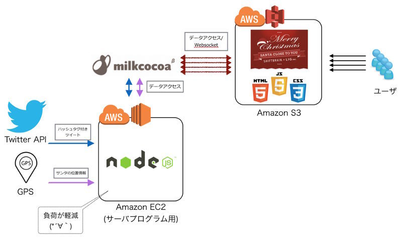 図7　EC2とS3の中間にMilkcocoaを挟むことでEC2の負荷が掛からなくなった