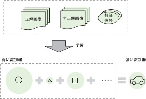 図2　Adaboostの概要