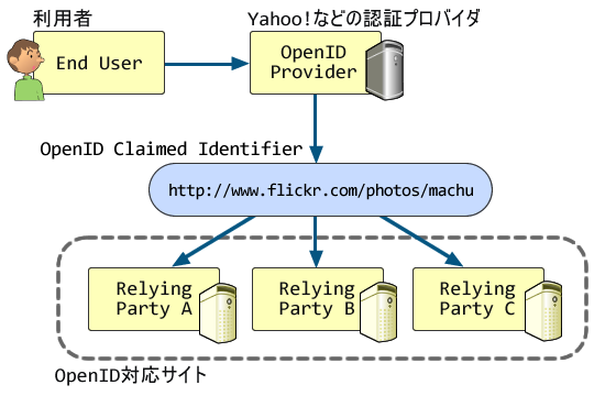 図1　一つのOpenIDで複数のRPへログインする