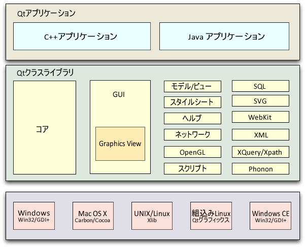 図1　Qtのアーキテクチャ