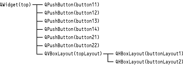 図2　リスト3の記述で作成されるオブジェクトツリー