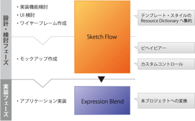 図1　ワークフローに対する、各タイミング