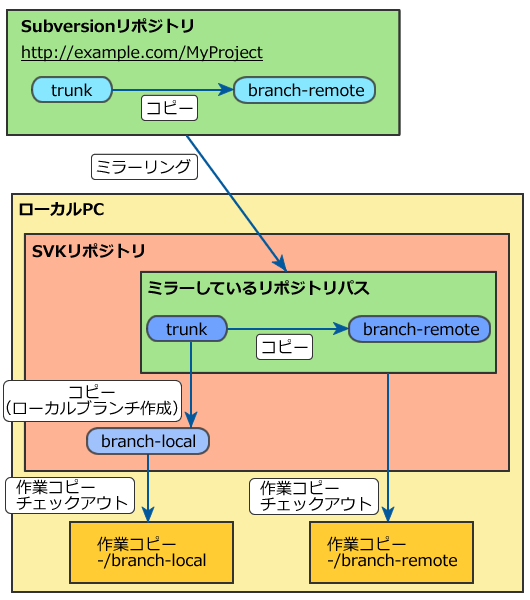 図3　リポジトリの構成図