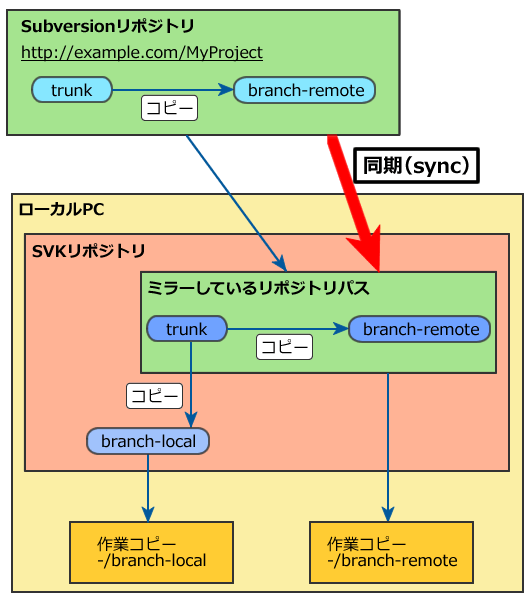 図4　リモートリポジトリとのミラーリングの概念図