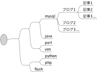 図7　hatenarmaps_structure1