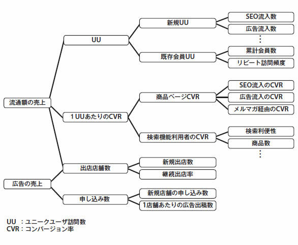 図1　カラメルのKPI