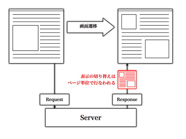 図1　静的なウェブページ