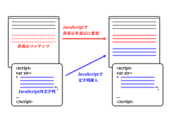 図2　DHTMLによるコンテンツの追加