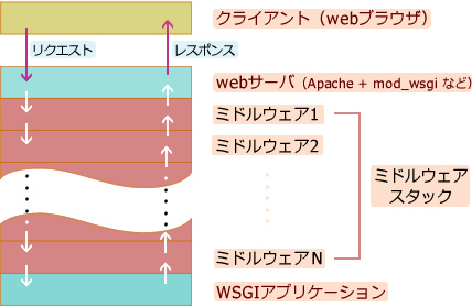 図1　ミドルウェアの動作概念