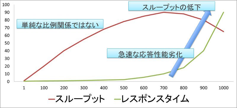 図1　多重度を変化させた場合のスループットとレスポンスタイムの変化の例