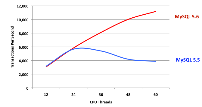 図1　MySQL 5.6と5.5の参照更新処理の性能比較（12CPUから60CPUまで、Sysbench使用）（注1）