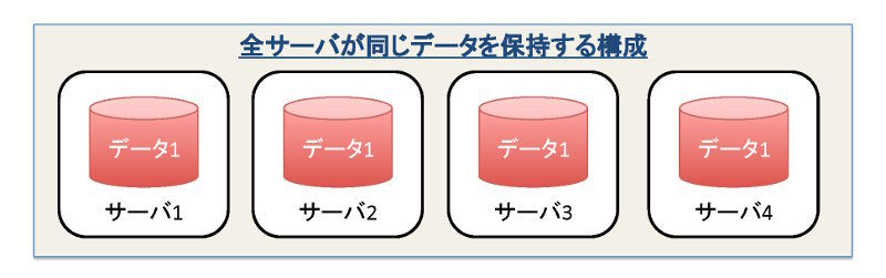 図3　全サーバが同じデータを保持する構成