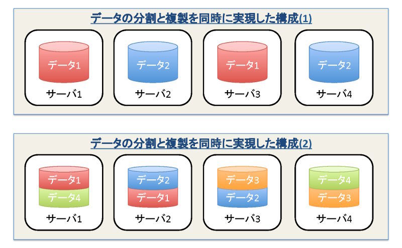 図5　データの分割と複製を同時に行う構成