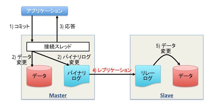 図1 非同期レプリケーションの流れ