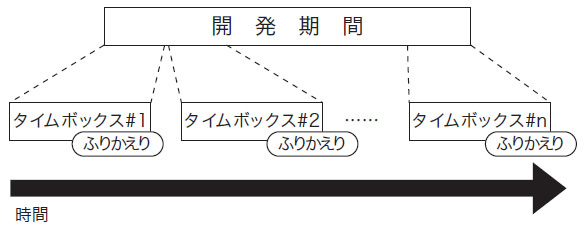 図1　タイムボックス化