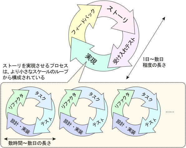 図1　プロジェクトのループ構造は入れ子になっている