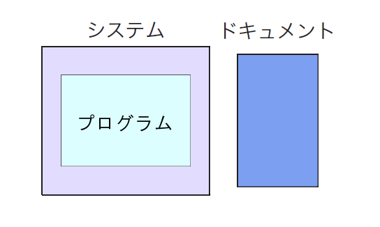 図1　ドキュメントはシステムとは別物