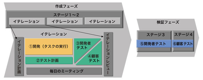 <strong>図1</strong>　フェーズの中のテスト作業