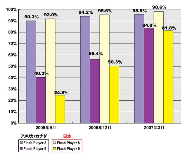 図1　アメリカ/カナダと日本におけるFlash Player 8と9の普及率