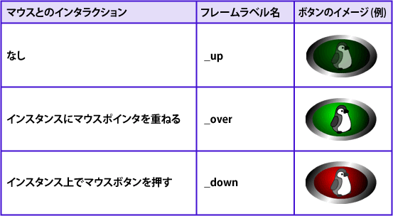 表1　マウスとのインタラクションに対応したイメージとフレームラベルを設定する